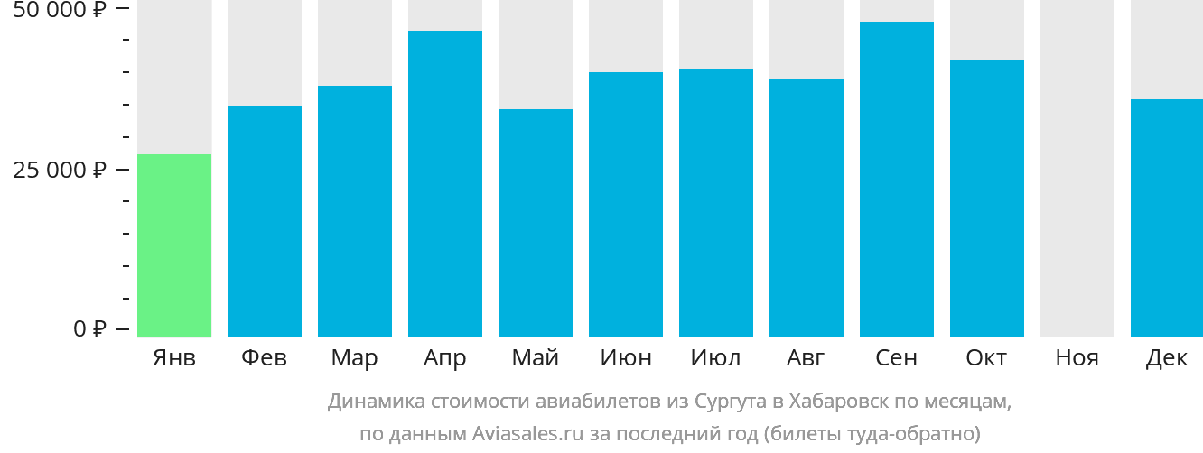 Динамика стоимости авиабилетов из Сургута в Хабаровск по месяцам