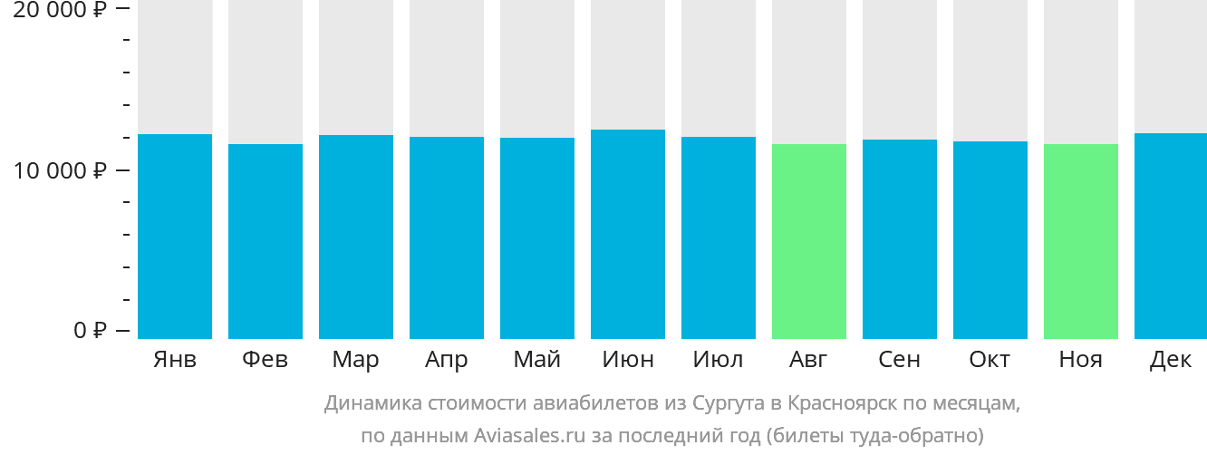 Динамика стоимости авиабилетов из Сургута в Красноярск по месяцам