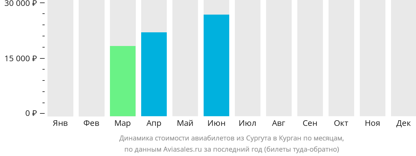 Динамика стоимости авиабилетов из Сургута в Курган по месяцам