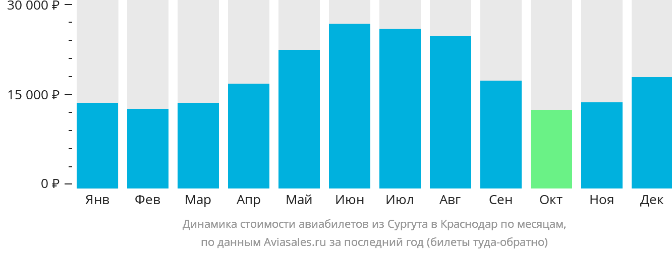 Динамика стоимости авиабилетов из Сургута в Краснодар по месяцам