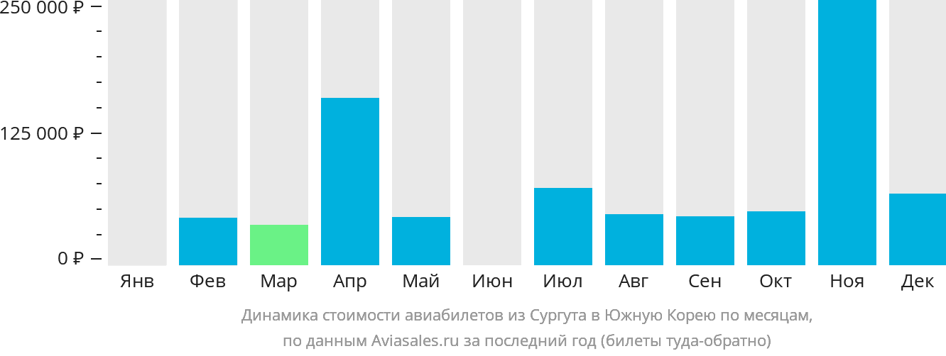 Динамика стоимости авиабилетов из Сургута в Южную Корею по месяцам