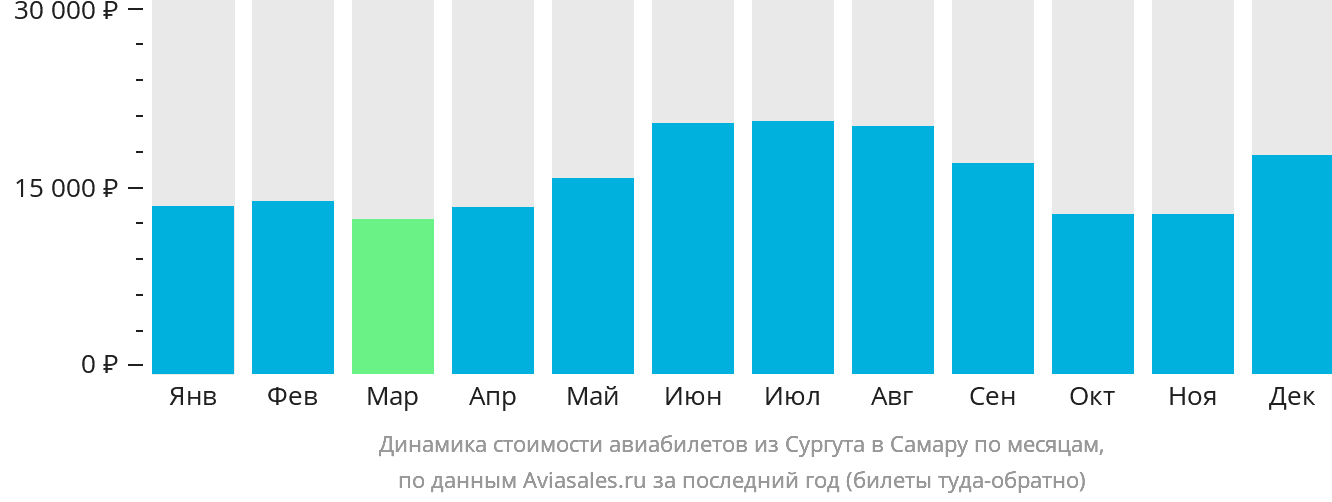 Динамика стоимости авиабилетов из Сургута в Самару по месяцам