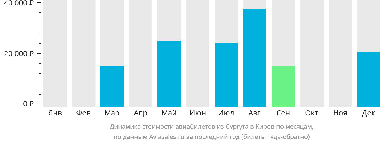 Динамика стоимости авиабилетов из Сургута в Киров по месяцам