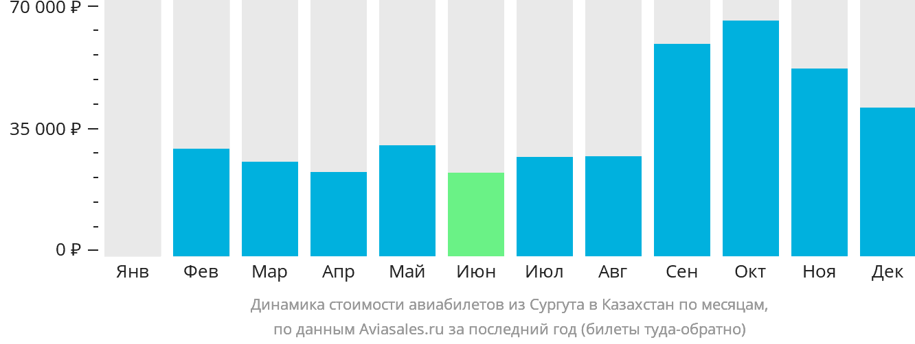 Динамика стоимости авиабилетов из Сургута в Казахстан по месяцам
