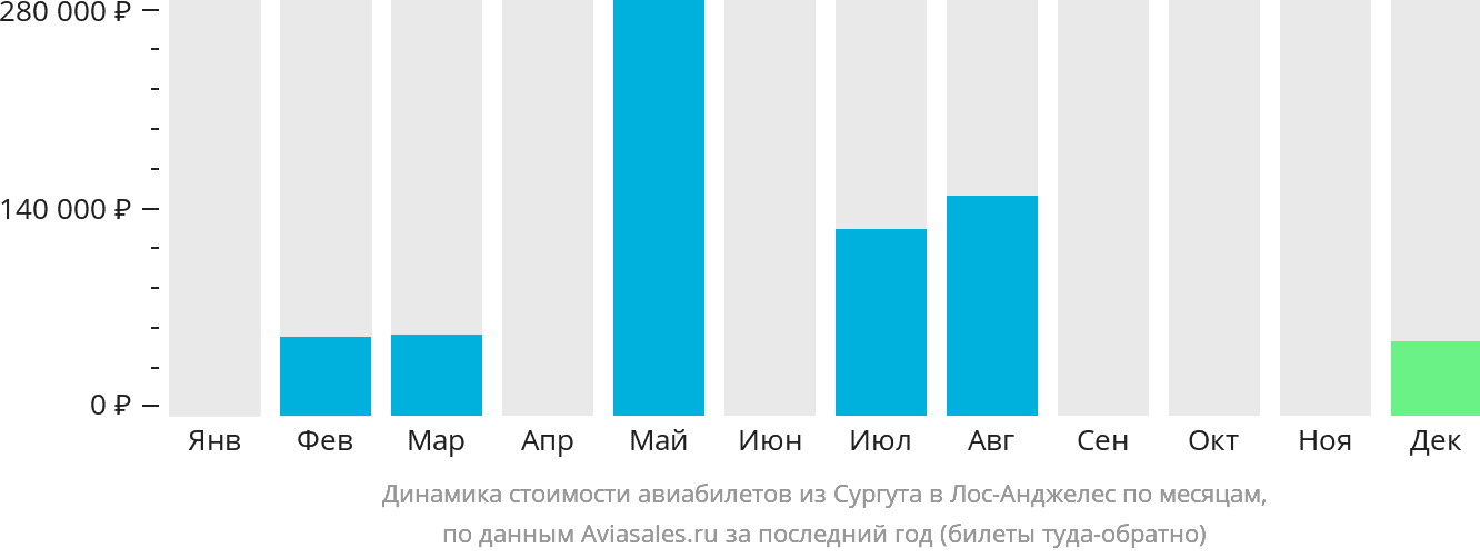 Динамика стоимости авиабилетов из Сургута в Лос-Анджелес по месяцам