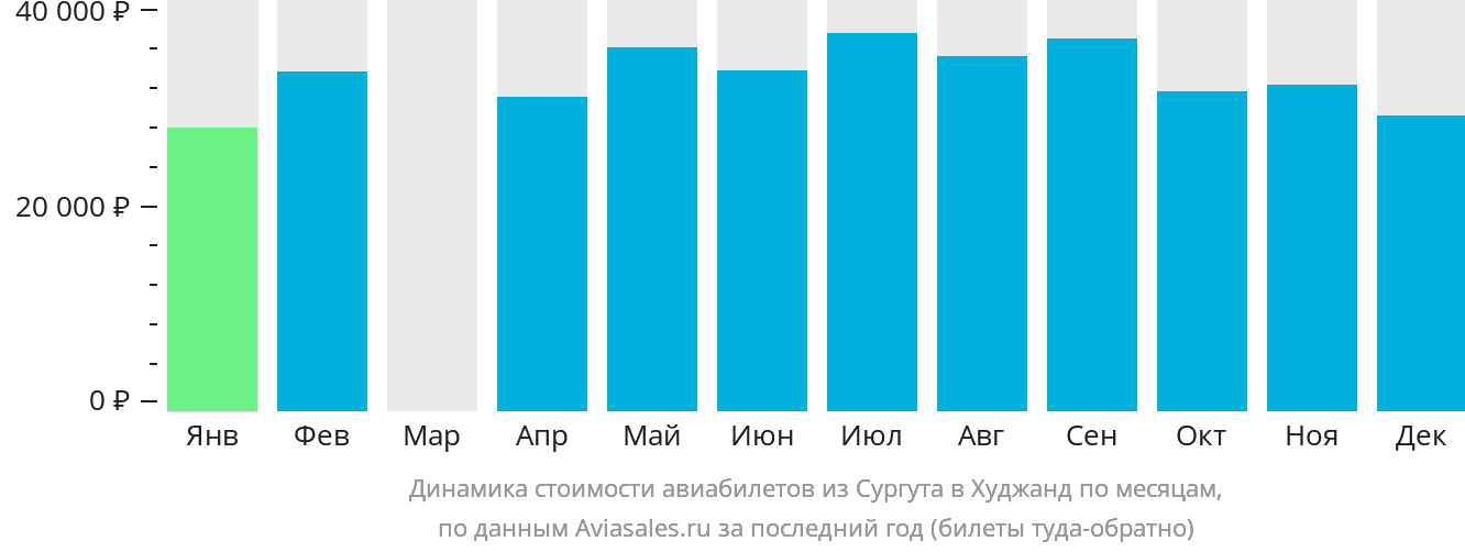 Динамика стоимости авиабилетов из Сургута в Худжанд по месяцам