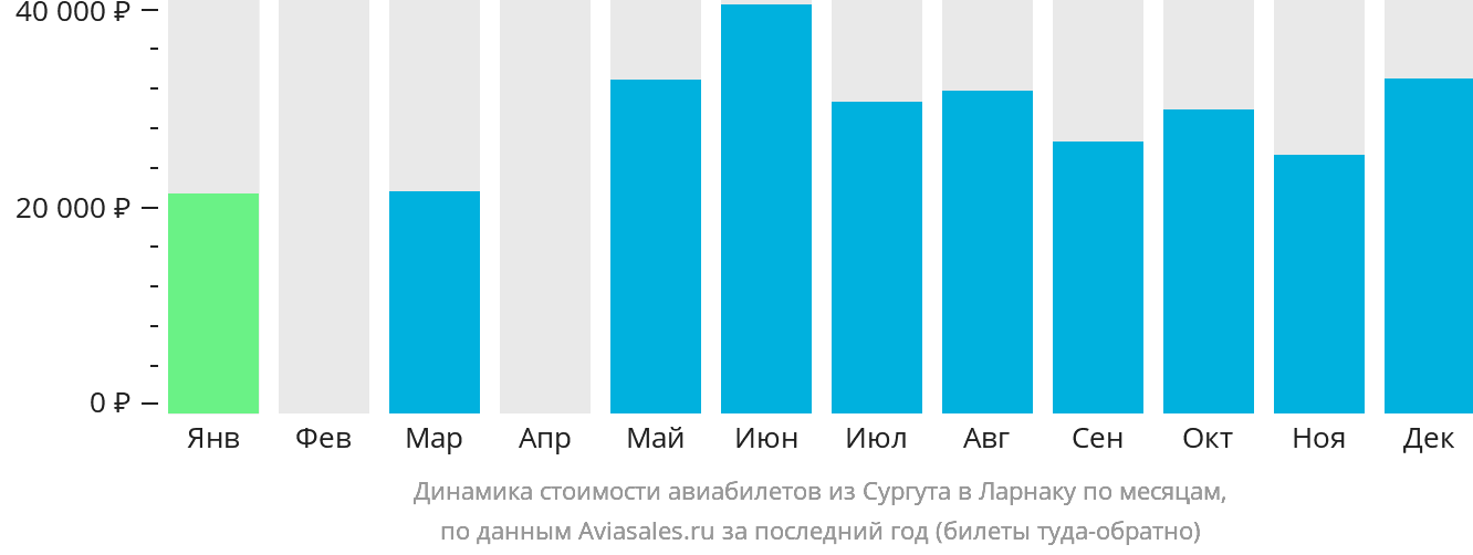 Динамика стоимости авиабилетов из Сургута в Ларнаку по месяцам