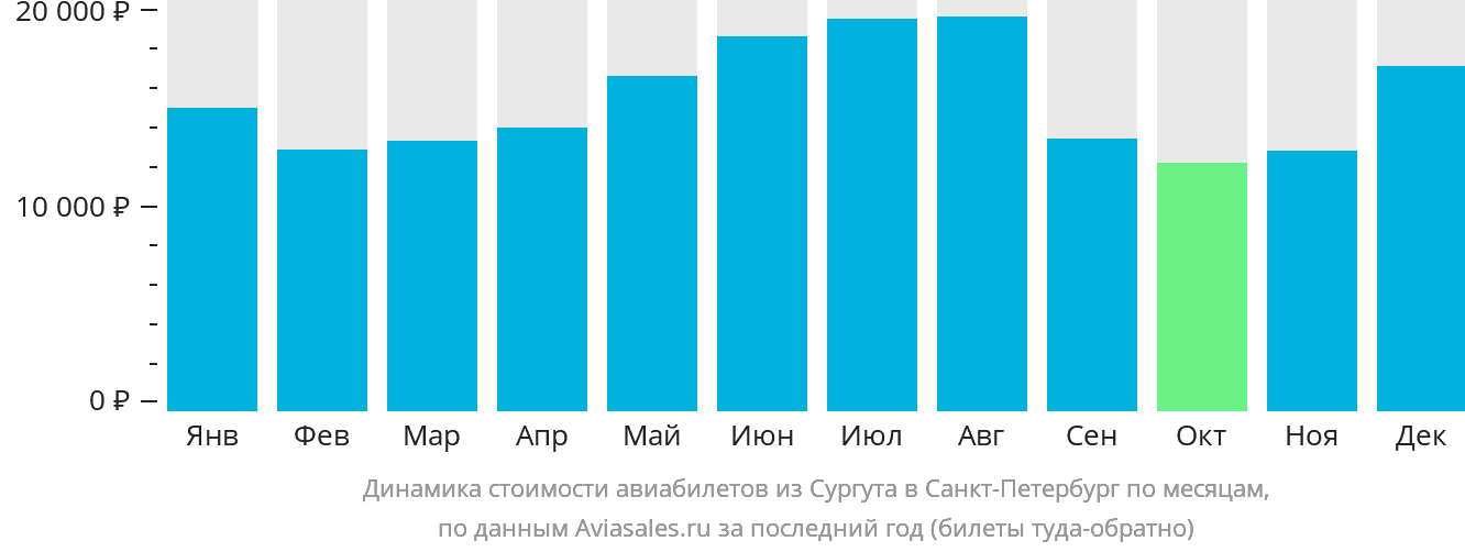 Динамика стоимости авиабилетов из Сургута в Санкт-Петербург по месяцам