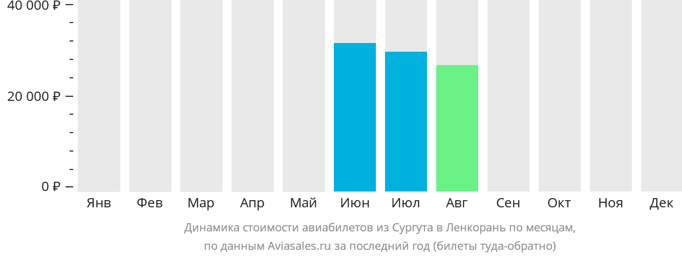 Динамика стоимости авиабилетов из Сургута в Ленкорань по месяцам