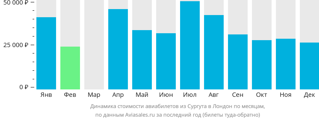 Динамика стоимости авиабилетов из Сургута в Лондон по месяцам