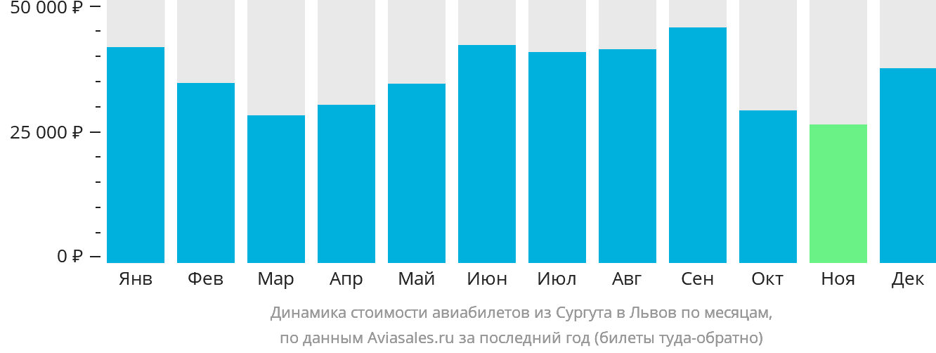 Динамика стоимости авиабилетов из Сургута в Львов по месяцам