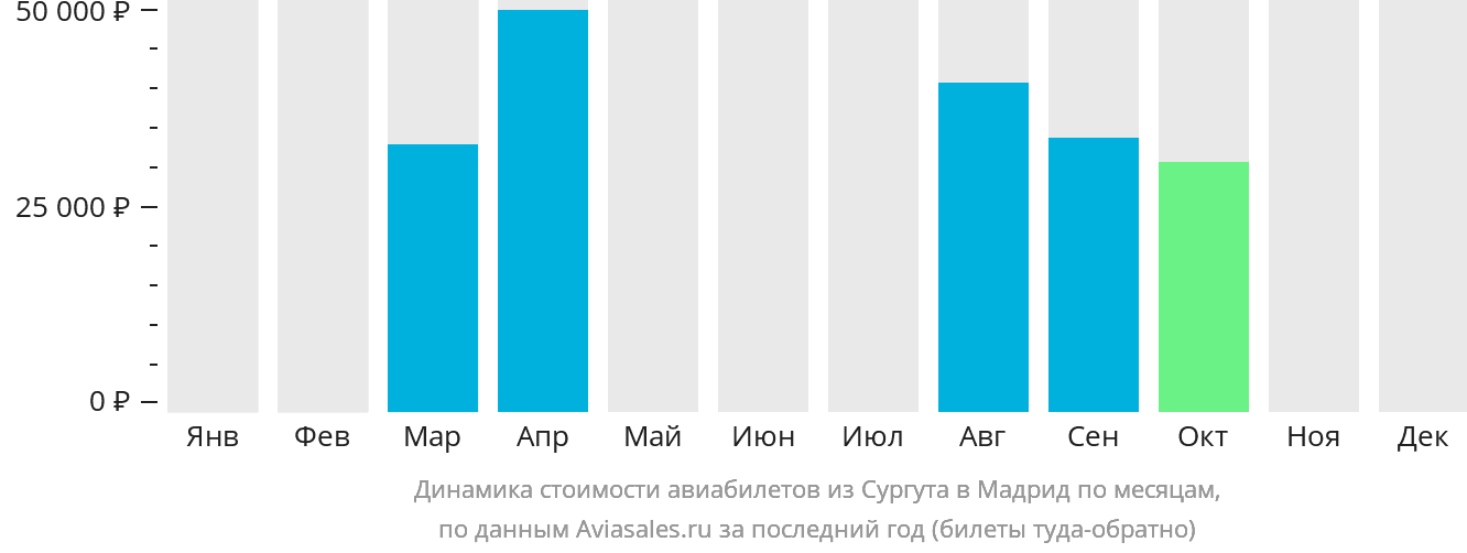 Динамика стоимости авиабилетов из Сургута в Мадрид по месяцам