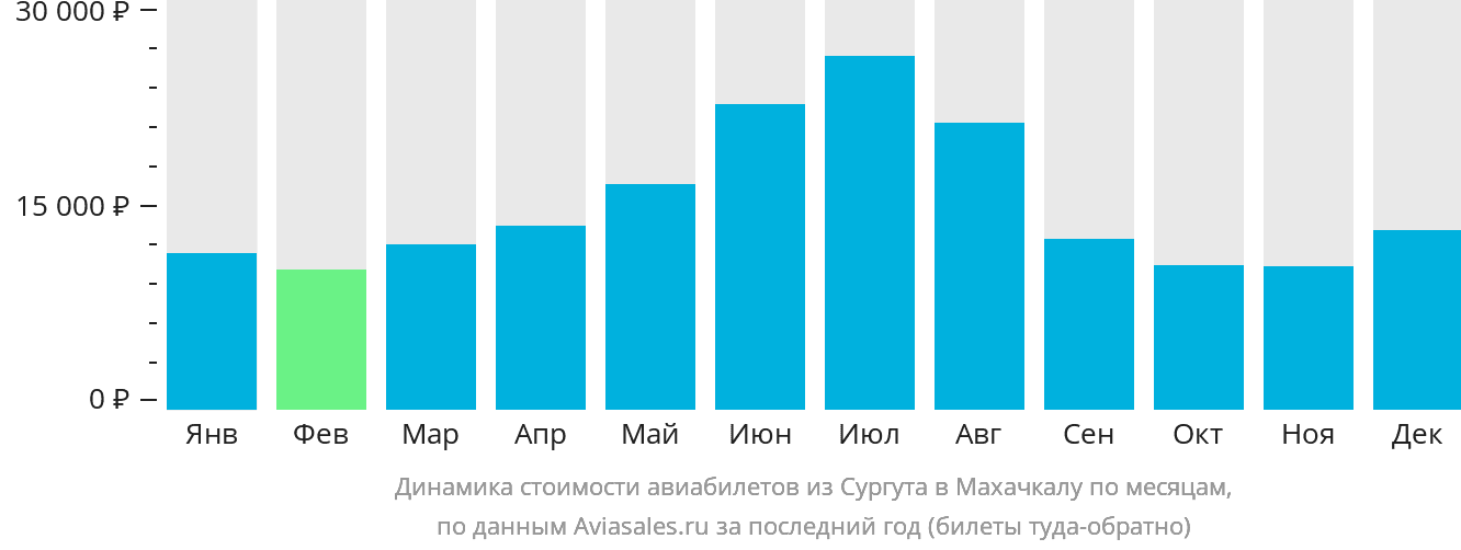 Динамика стоимости авиабилетов из Сургута в Махачкалу по месяцам