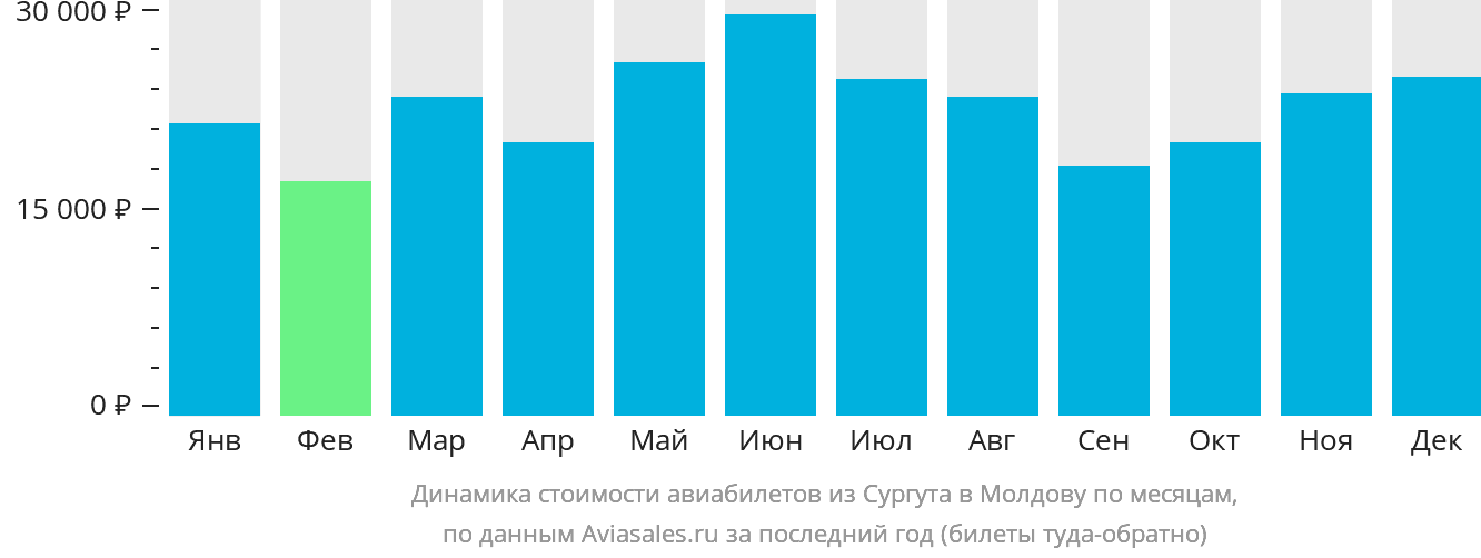 Динамика стоимости авиабилетов из Сургута в Молдову по месяцам