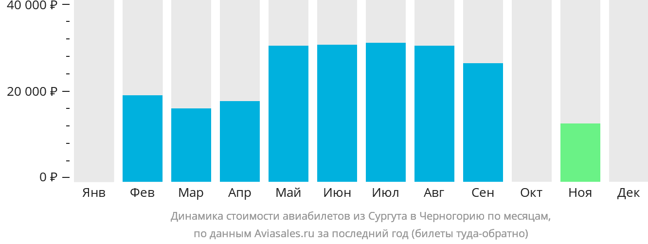 Динамика стоимости авиабилетов из Сургута в Черногорию по месяцам