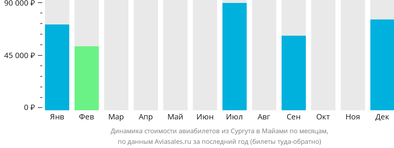 Динамика стоимости авиабилетов из Сургута в Майами по месяцам