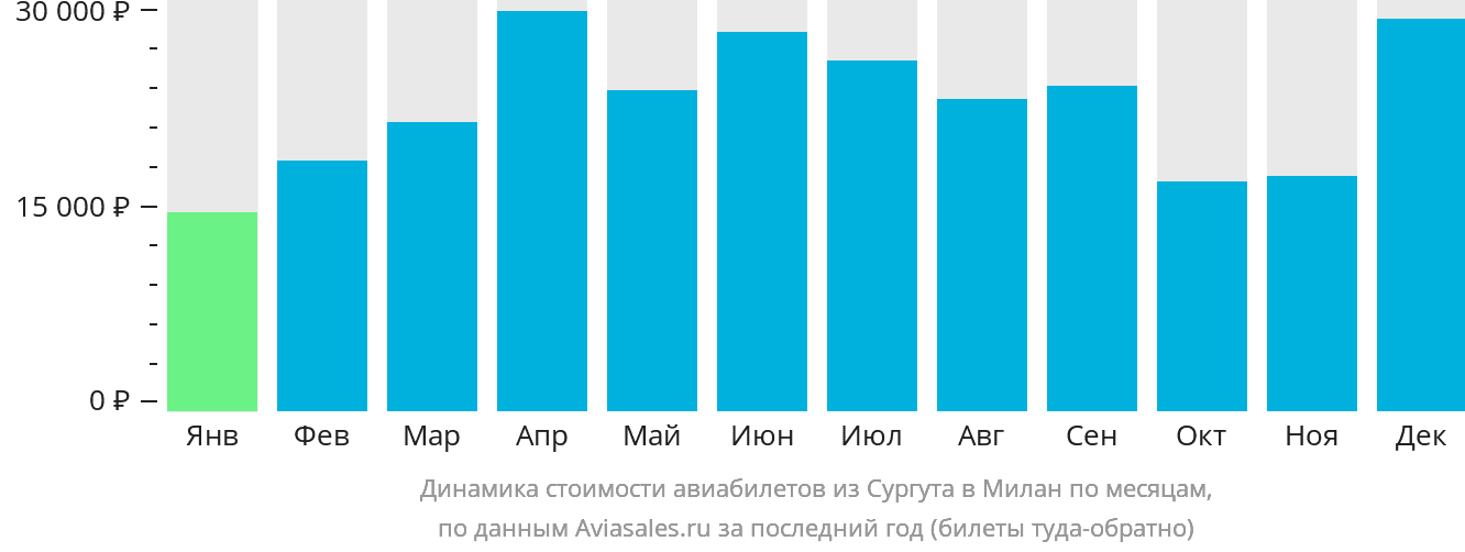 Динамика стоимости авиабилетов из Сургута в Милан по месяцам
