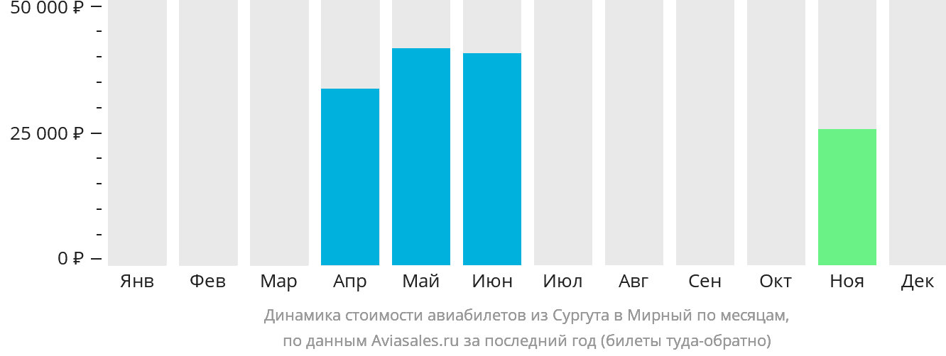 Динамика стоимости авиабилетов из Сургута в Мирный по месяцам