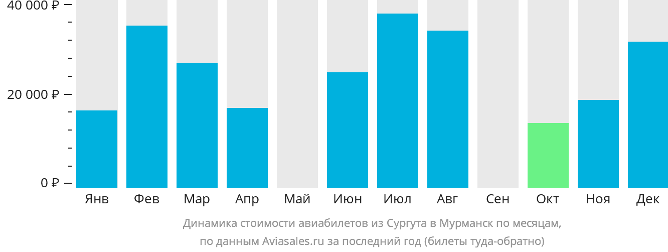 Динамика стоимости авиабилетов из Сургута в Мурманск по месяцам