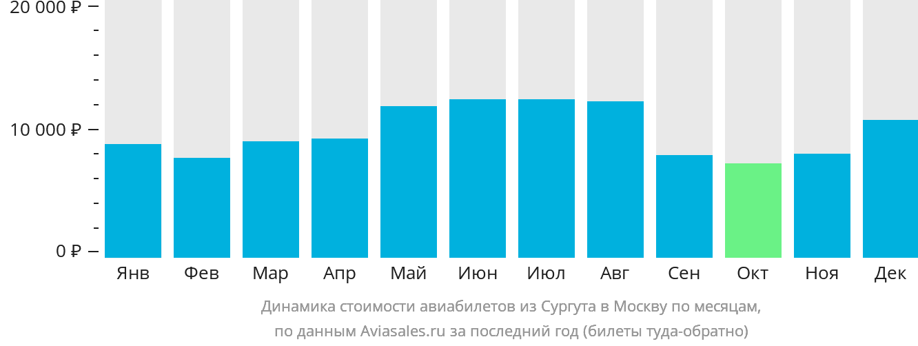 Динамика стоимости авиабилетов из Сургута в Москву по месяцам