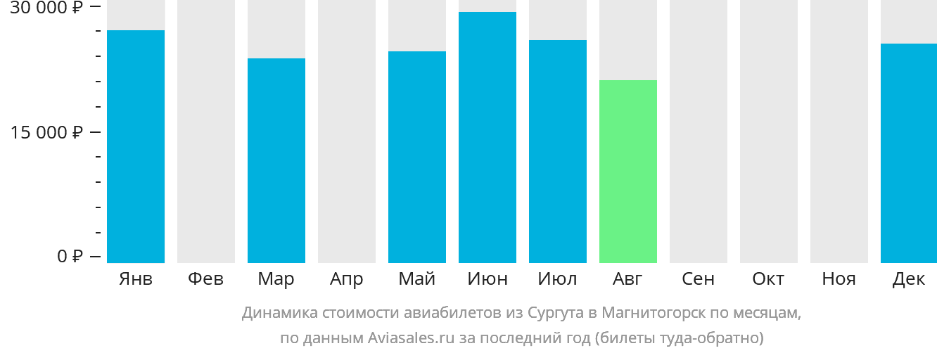 Динамика стоимости авиабилетов из Сургута в Магнитогорск по месяцам