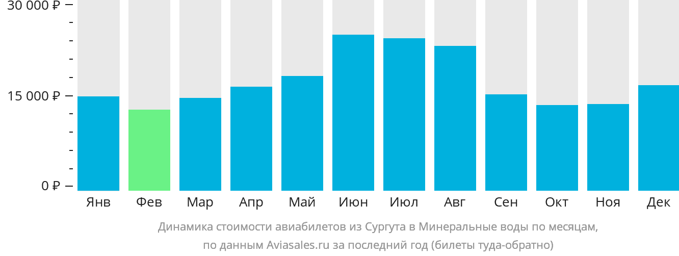 Динамика стоимости авиабилетов из Сургута в Минеральные Воды по месяцам