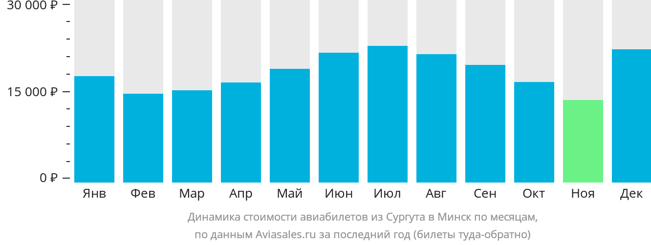 Динамика стоимости авиабилетов из Сургута в Минск по месяцам