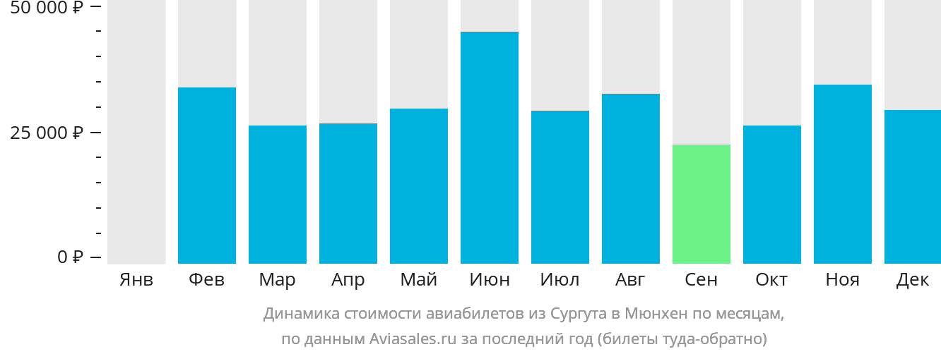 Динамика стоимости авиабилетов из Сургута в Мюнхен по месяцам