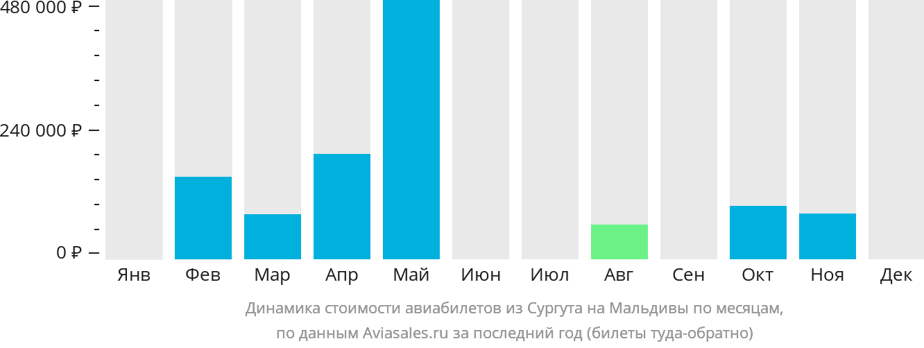 Динамика стоимости авиабилетов из Сургута на Мальдивы по месяцам