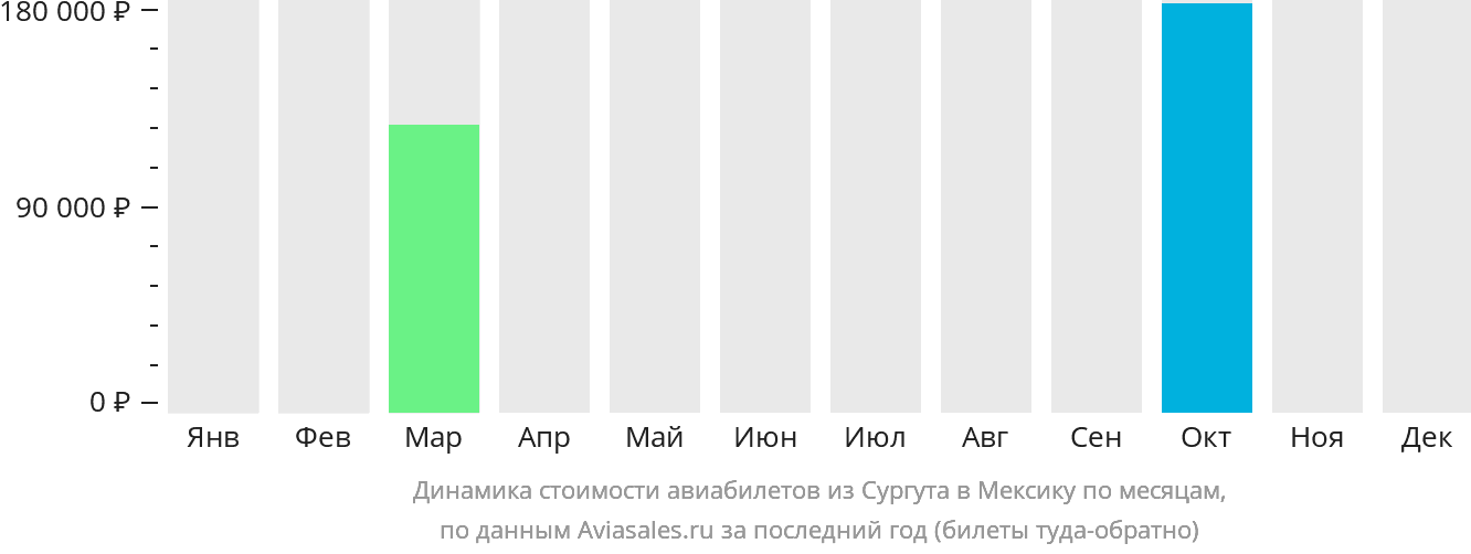 Динамика стоимости авиабилетов из Сургута в Мексику по месяцам