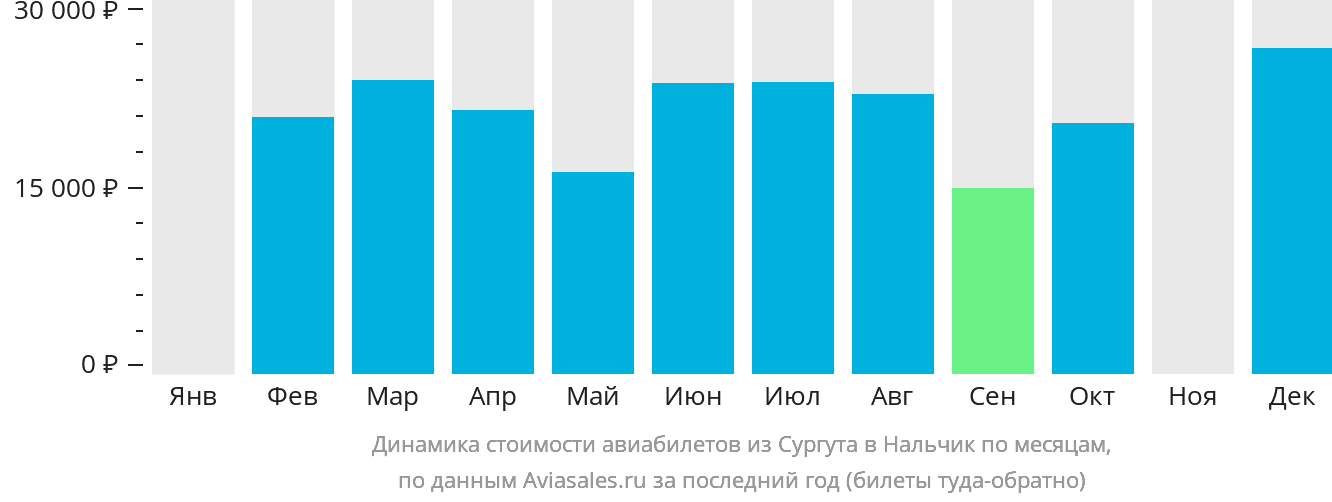 Динамика стоимости авиабилетов из Сургута в Нальчик по месяцам