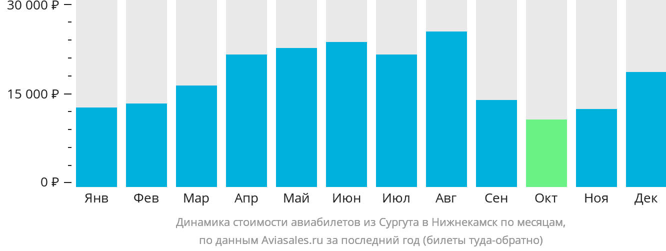 Динамика стоимости авиабилетов из Сургута в Набережные Челны (Нижнекамск) по месяцам