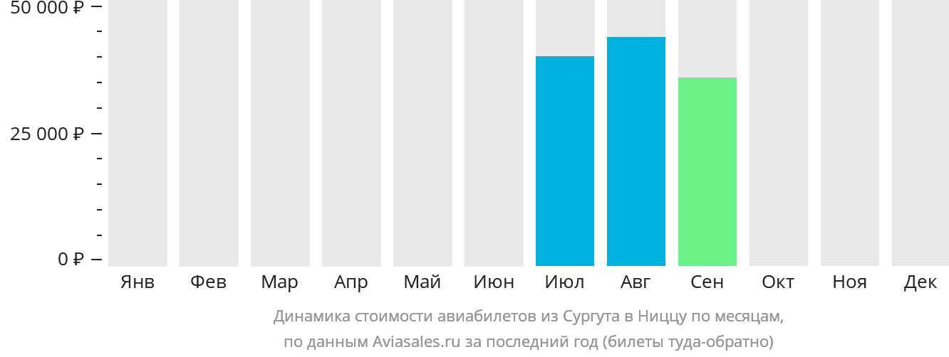 Динамика стоимости авиабилетов из Сургута в Ниццу по месяцам