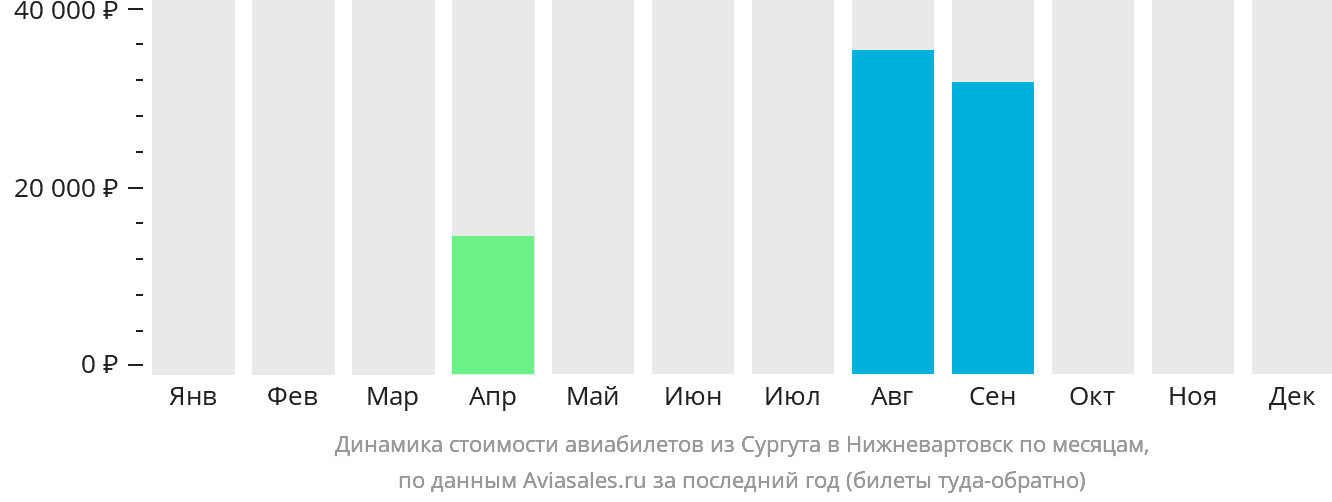 Динамика стоимости авиабилетов из Сургута в Нижневартовск по месяцам