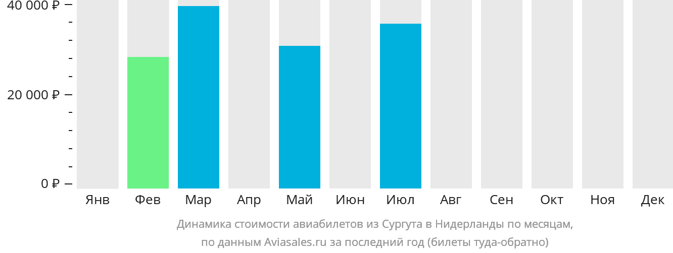 Динамика стоимости авиабилетов из Сургута в Нидерланды по месяцам