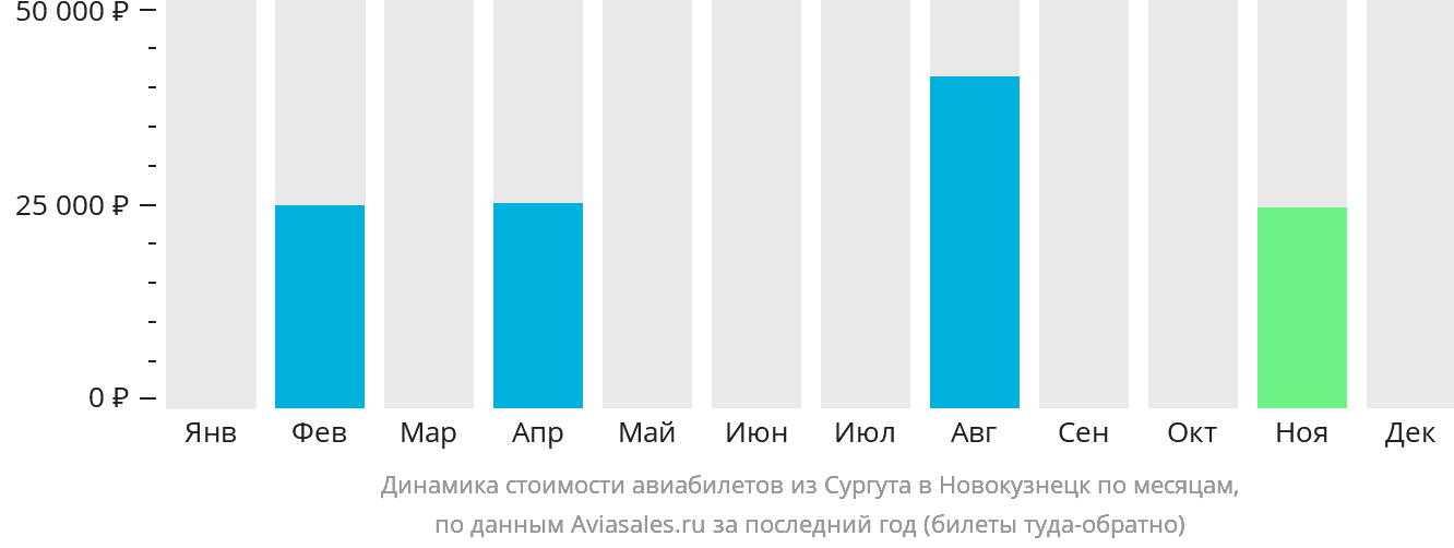 Динамика стоимости авиабилетов из Сургута в Новокузнецк по месяцам