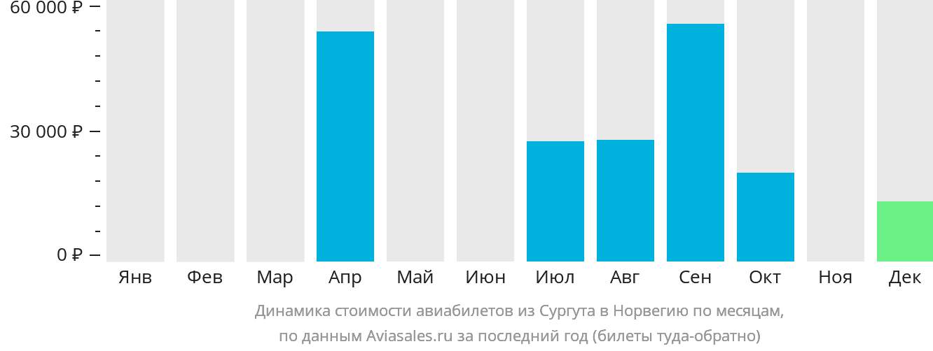 Динамика стоимости авиабилетов из Сургута в Норвегию по месяцам