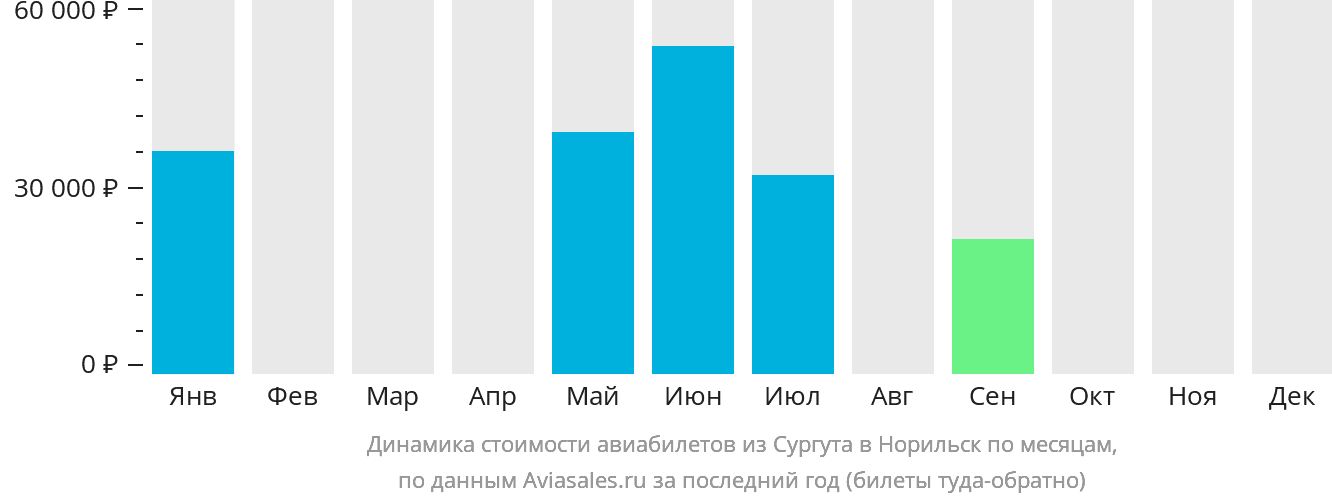 Динамика стоимости авиабилетов из Сургута в Норильск по месяцам