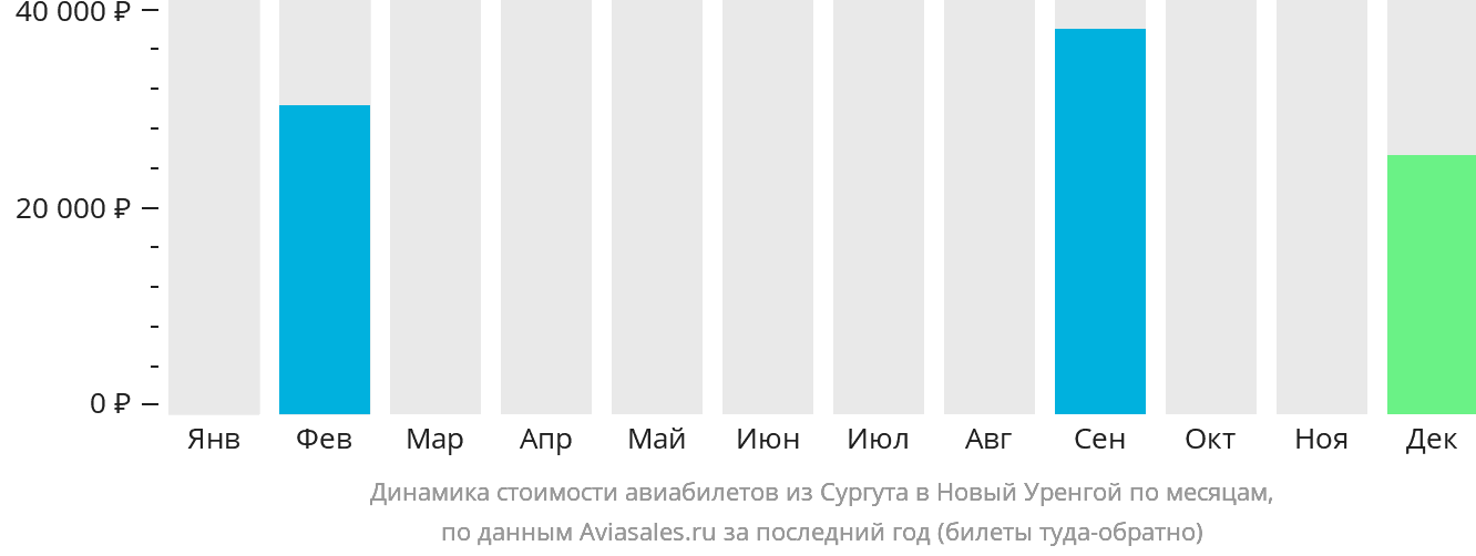 Динамика стоимости авиабилетов из Сургута в Новый Уренгой по месяцам