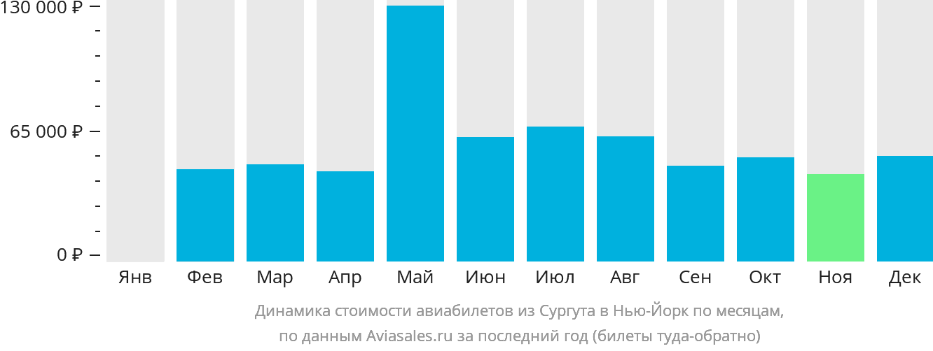 Динамика стоимости авиабилетов из Сургута в Нью-Йорк по месяцам