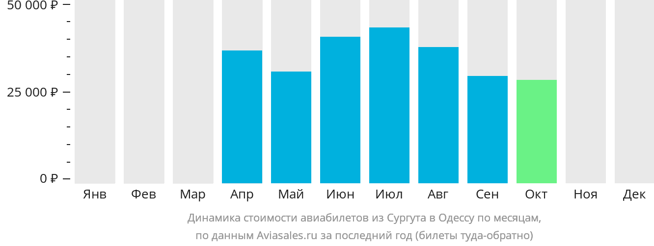 Динамика стоимости авиабилетов из Сургута в Одессу по месяцам