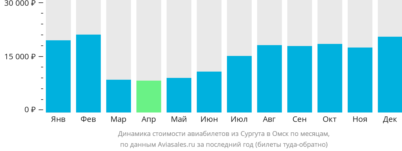 Динамика стоимости авиабилетов из Сургута в Омск по месяцам