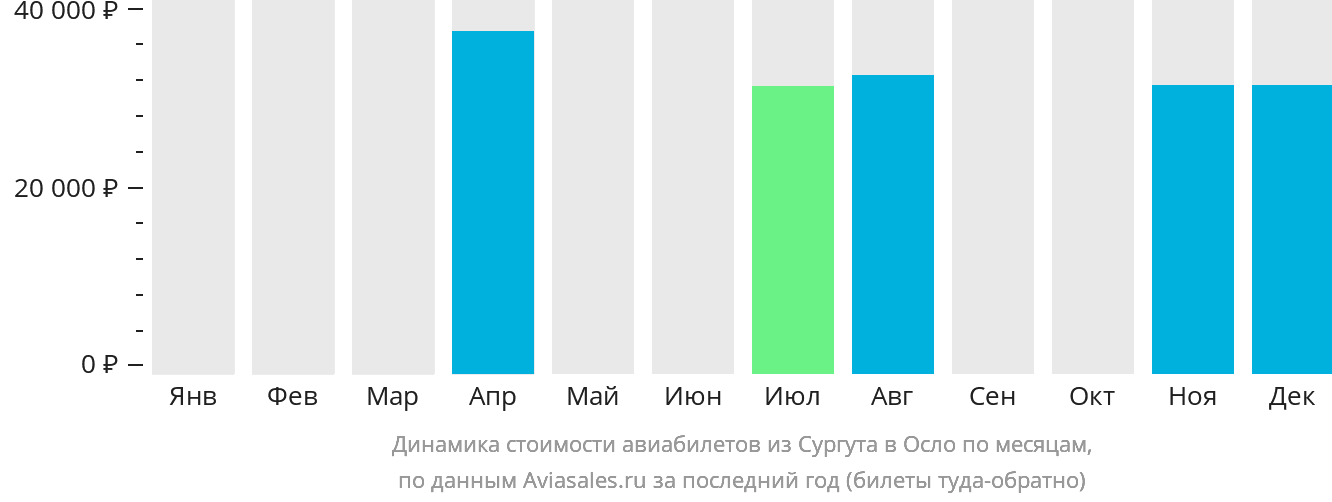 Динамика стоимости авиабилетов из Сургута в Осло по месяцам