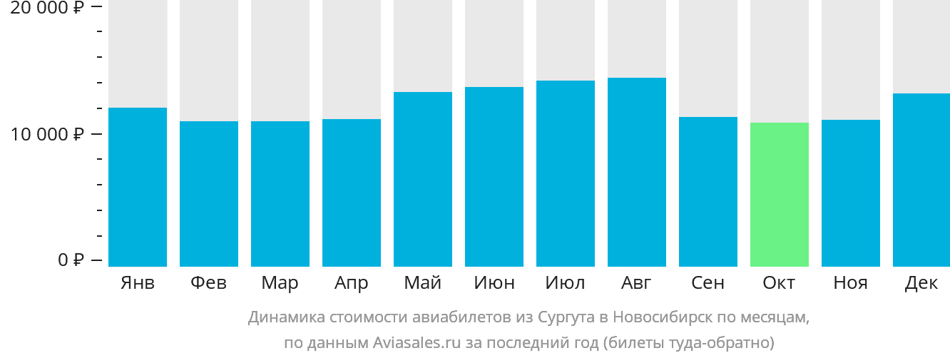Динамика стоимости авиабилетов из Сургута в Новосибирск по месяцам