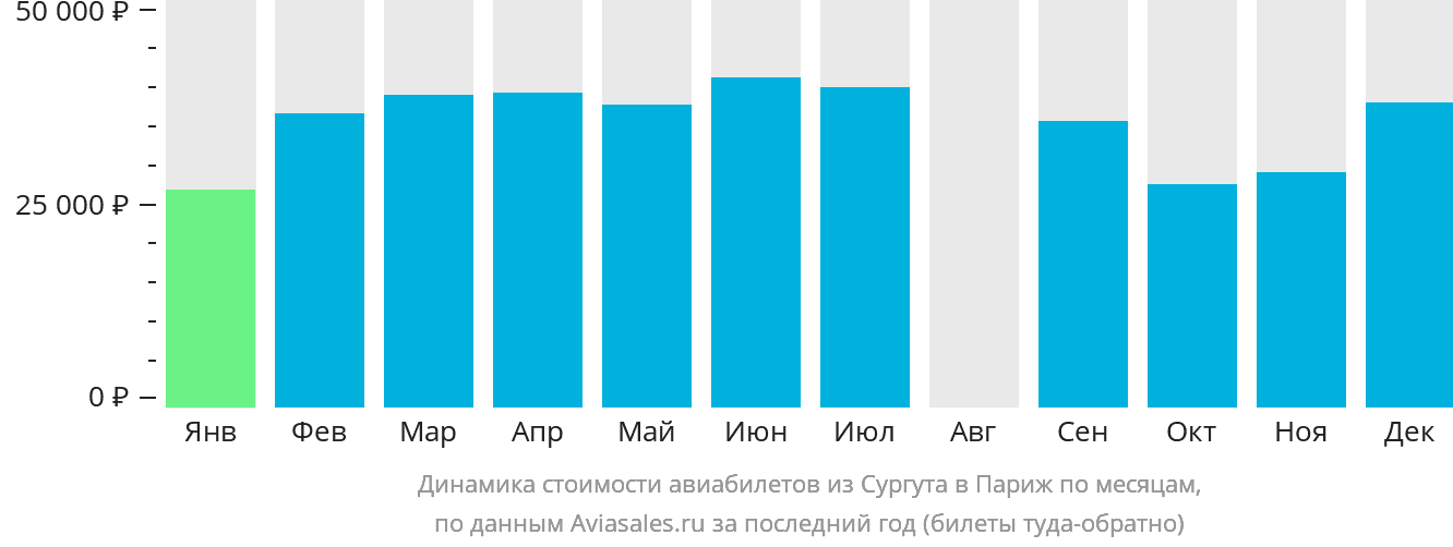 Динамика стоимости авиабилетов из Сургута в Париж по месяцам