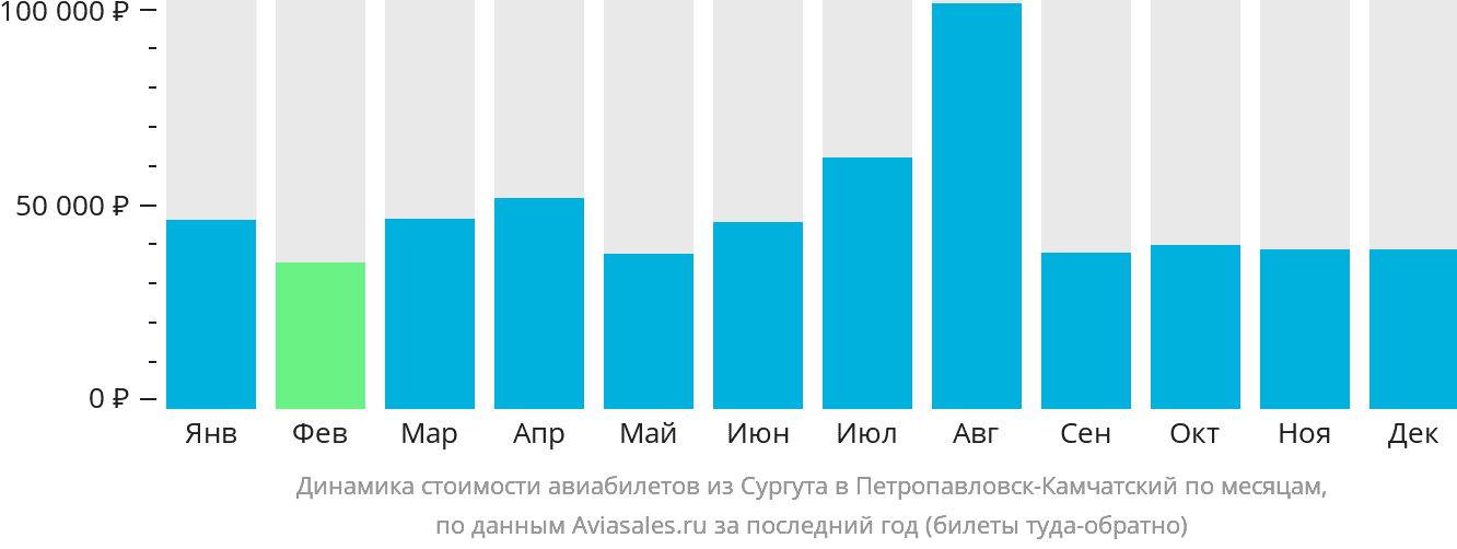 Динамика стоимости авиабилетов из Сургута в Петропавловск-Камчатский по месяцам