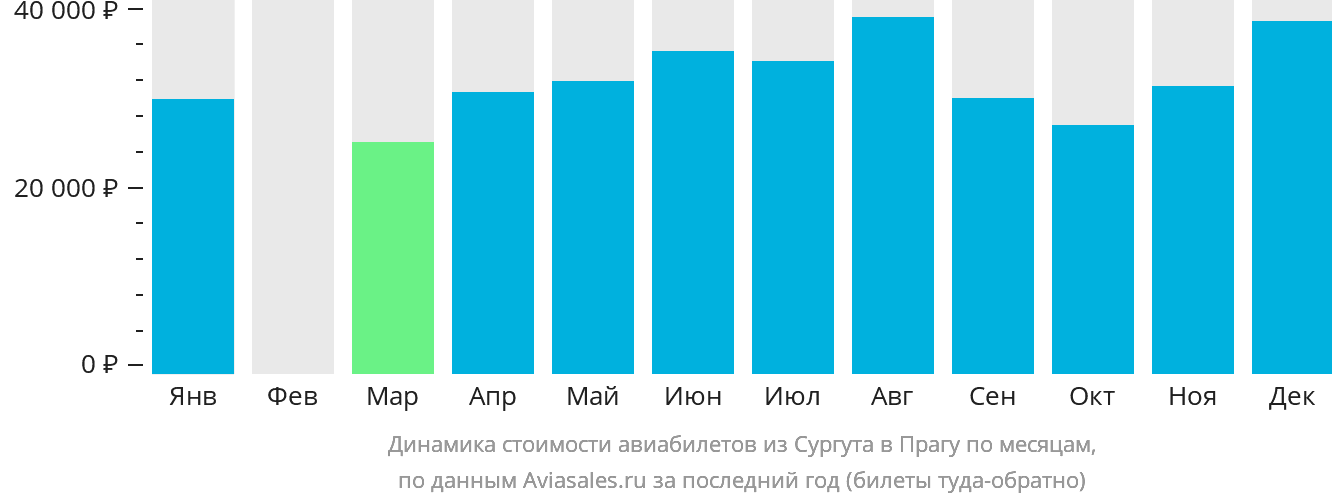 Динамика стоимости авиабилетов из Сургута в Прагу по месяцам
