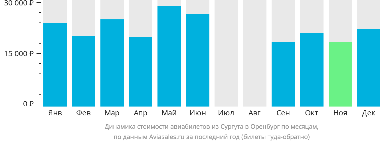 Динамика стоимости авиабилетов из Сургута в Оренбург по месяцам