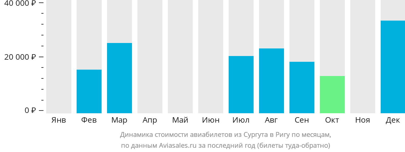 Динамика стоимости авиабилетов из Сургута в Ригу по месяцам