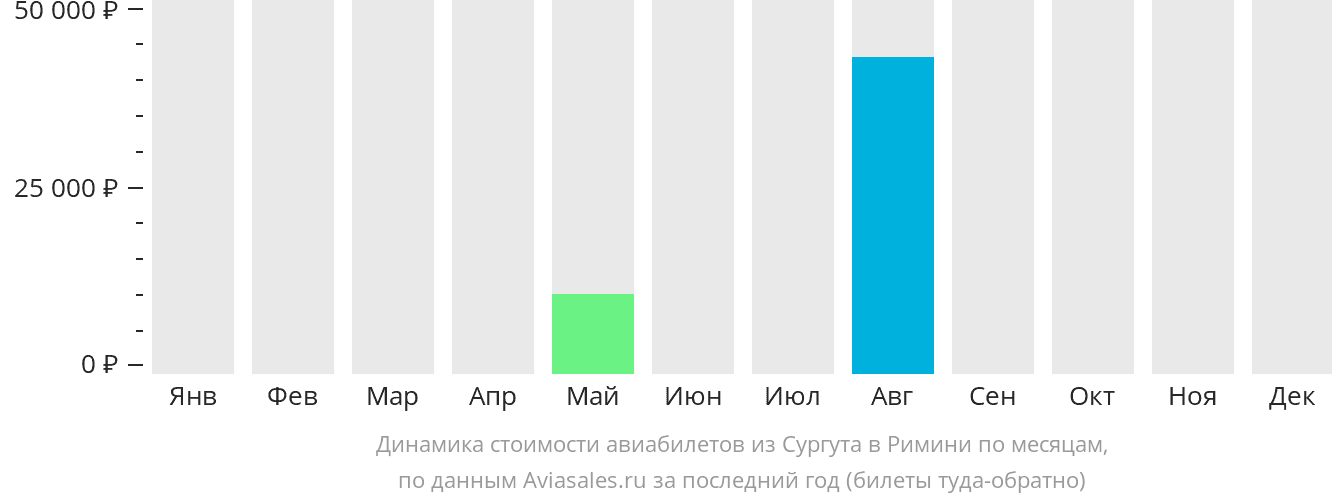 Динамика стоимости авиабилетов из Сургута в Римини по месяцам